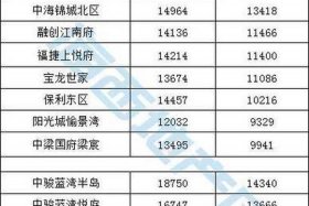 泉州电商城最新房价（泉州电商城的周边有什么设施）