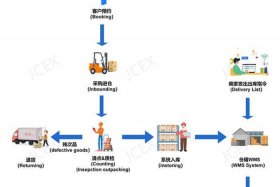 国际物流怎么找客户；国际物流怎么找客户联系方式