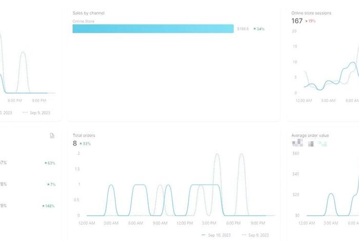 电商独立站转化率,roas,点击率,商品查看率,加购率,支付率、电商点击率和转化率 电商独立站转化率,roas,点击率,商品查看率,加购率,支付率、电商点击率和转化率