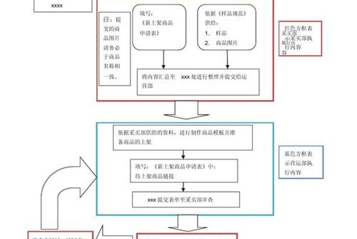 如果做电商的流程，如果做电商的流程是什么