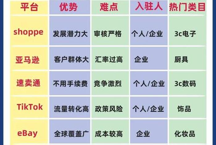 跨境电商平台需要哪些资质，跨境电商平台需要哪些