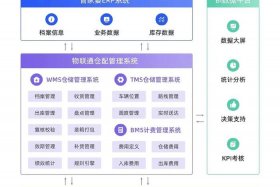 wms仓储管理系统、WMS仓储管理系统功能