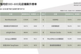 电商前10服装排行榜 - 服装电商排名前10