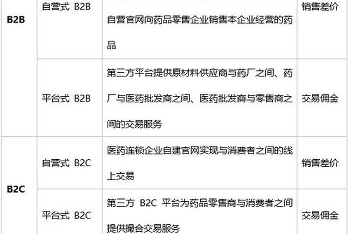 b2b医药电商平台有哪些（b2b医药电商平台有哪些公司）