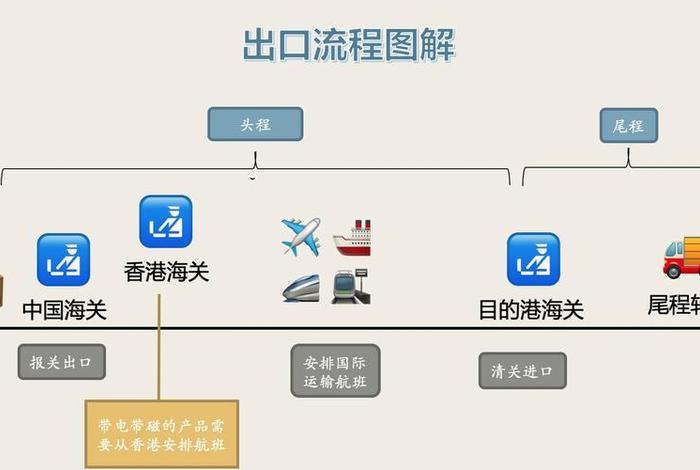 国际跨境电商物流、跨境电商国际物流出口流程图 国际跨境电商物流、跨境电商国际物流出口流程图