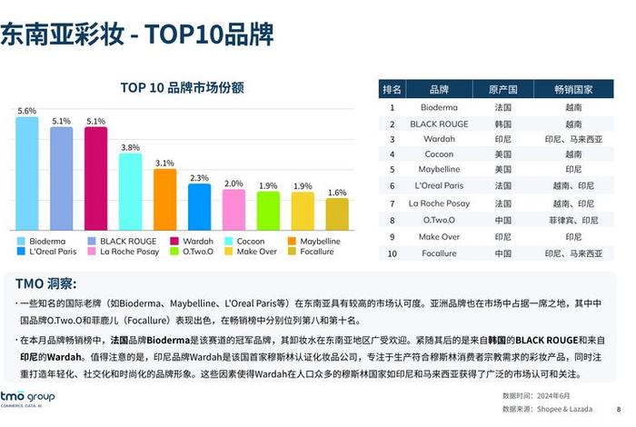东南亚电商大赛、东南亚电商产品销量排行