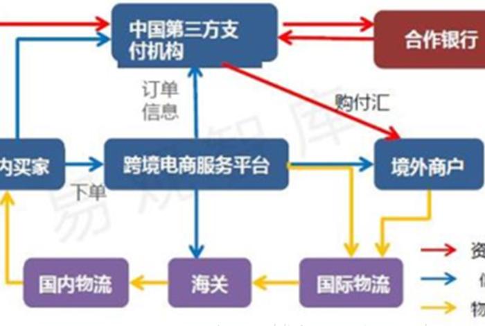 跨境电商支付与结算方式 - 跨境电商的支付与结算主要方式 跨境电商支付与结算方式 - 跨境电商的支付与结算主要方式