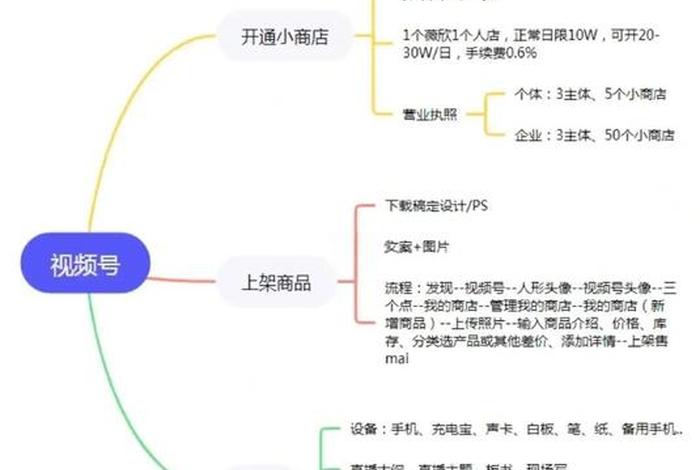 直播带货运营自学全套教程；直播带货运营自学全套教程下载