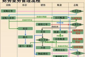 电商财务的操作流程 - 电商财务的操作流程是什么