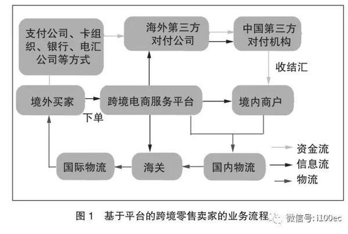 跨境电商的收款流程,跨境电商的收款流程图 跨境电商的收款流程,跨境电商的收款流程图