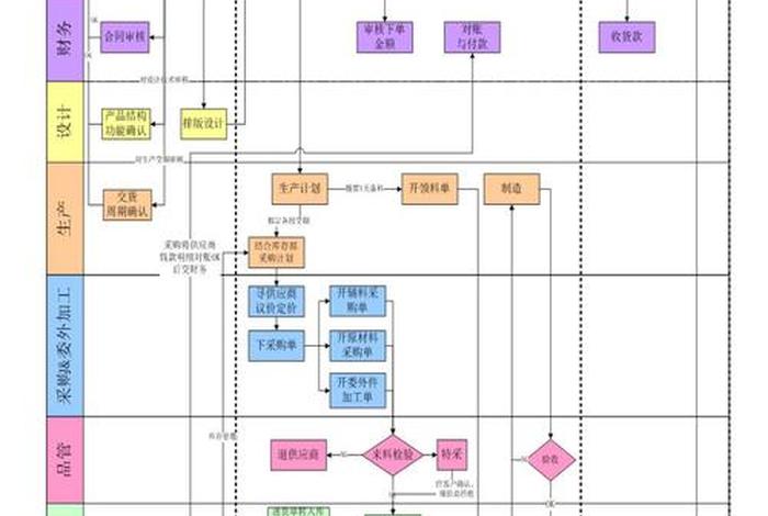 电商公司运营流程 电商公司运营流程图