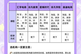 电商培训平台哪家比较好；电商培训平台哪家比较好用