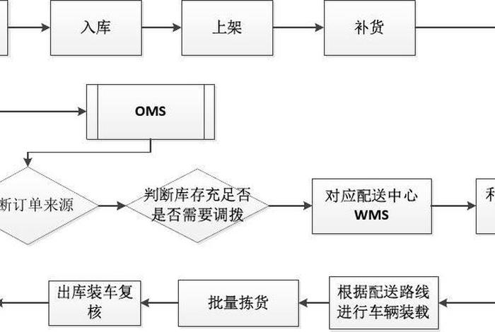 电商发快递流程 电商发快递流程和步骤 电商发快递流程 电商发快递流程和步骤