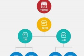 电商商城产品三级分类 电商商城产品三级分类有哪些