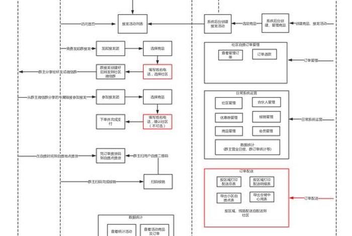 社区团购电商平台运营模式对消费者使用意愿的影响因素，社区团购对传统电商的影响