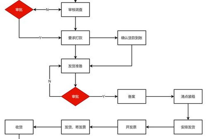 跨境电商发货的整个流程图(跨境电商发货的整个流程图怎么画) 跨境电商发货的整个流程图(跨境电商发货的整个流程图怎么画)