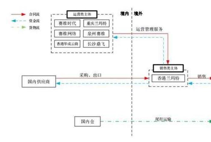 跨境电商9610模式 跨境电商9610模式操作流程图 跨境电商9610模式 跨境电商9610模式操作流程图