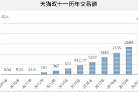 双十一各大电商平台销售额和纪录，双十一各大电商平台销售额及销量排行榜