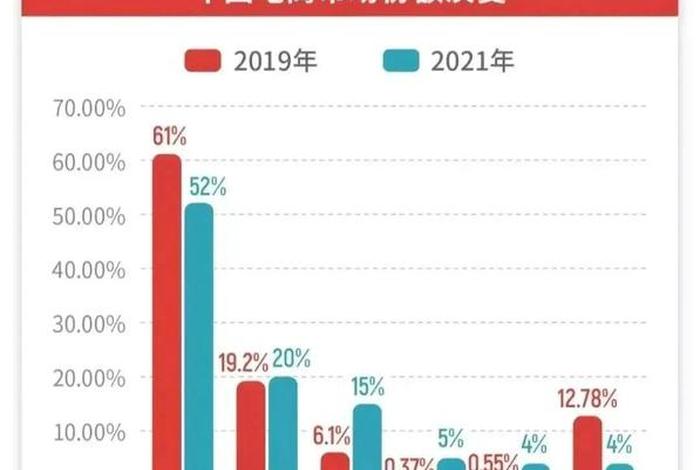传统电商和新兴电商的规模对比 传统电商和新兴电商的规模对比图 传统电商和新兴电商的规模对比 传统电商和新兴电商的规模对比图