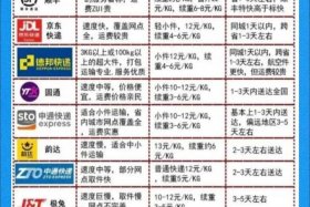 电商怎么样寄快递便宜，电商怎么样寄快递便宜一点