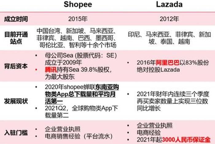 东南亚跨境电商平台有哪些? - 东南亚跨境电商平台有哪些 东南亚跨境电商平台有哪些? - 东南亚跨境电商平台有哪些