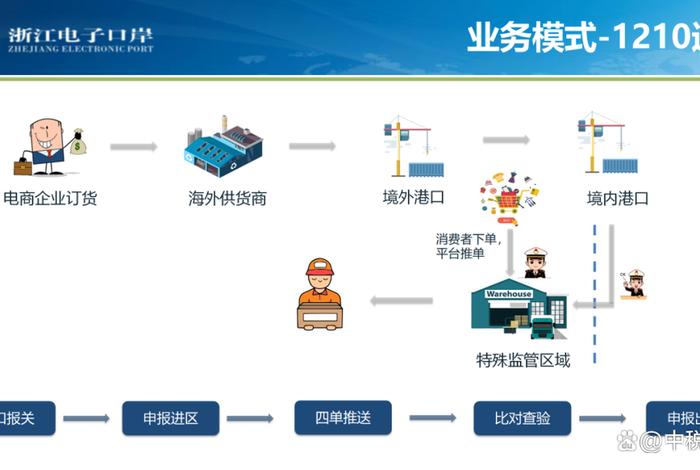 跨境电商实战平台官网;跨境电商平台实操 跨境电商实战平台官网;跨境电商平台实操