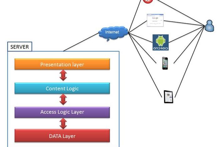 电商网站开发 电商网站开发用php什么框架