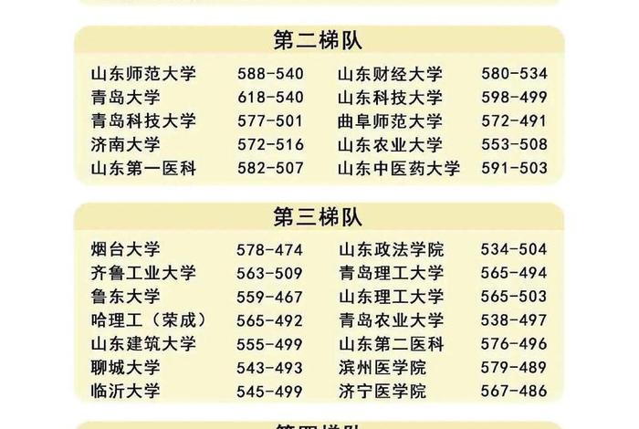 电商山东本科 山东本科电子商务学校排名