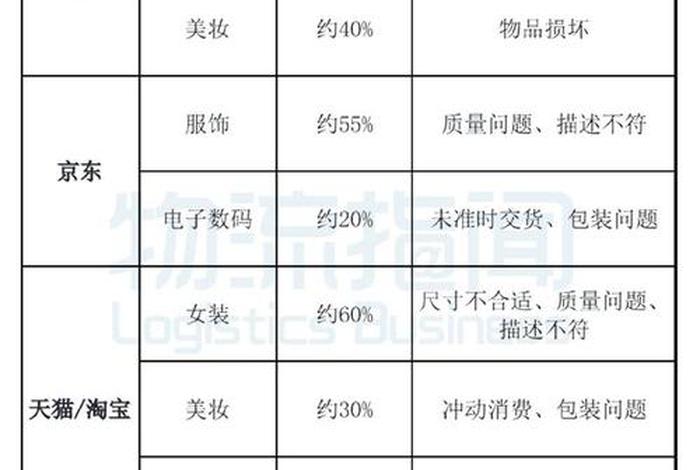 电商女装退货率618,电商女装退货率618是多少 电商女装退货率618,电商女装退货率618是多少