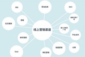 线上推广的渠道（线上推广的渠道和方法）