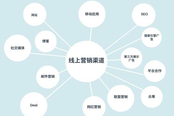 线上推广的渠道（线上推广的渠道和方法）