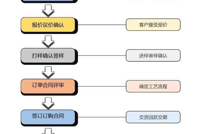 商管公司业务 商管公司业务流程图