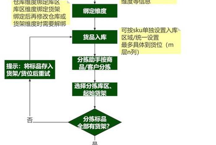 电商分拣解决方案及流程 电商分拣解决方案及流程怎么写