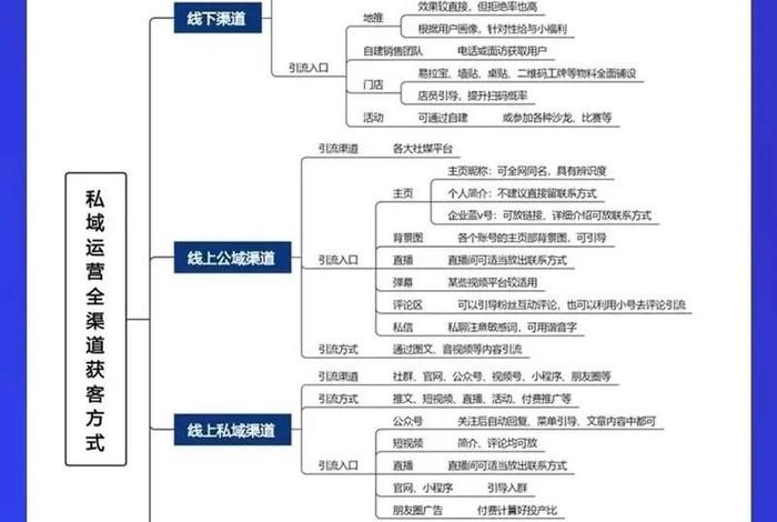 电商引流线下获客 电商引流线下获客流程
