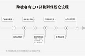跨境电商怎么和保税区合作 - 跨境电商怎么和保税区合作的