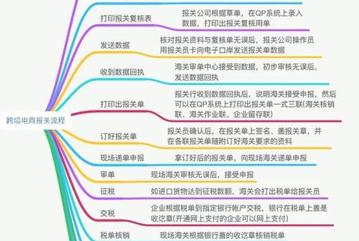 跨境电商如何报关运营；跨境电商如何报关运营岗位