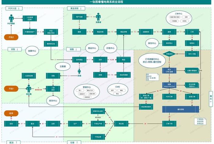 电商架构搭建 电商架构搭建流程 电商架构搭建 电商架构搭建流程