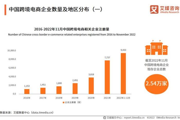 跨境出口电商发展现状；跨境出口电商发展现状调查