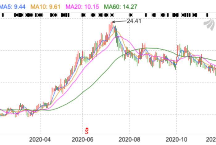 南极电商股票走势图 - 南极电商股票走势图表 南极电商股票走势图 - 南极电商股票走势图表