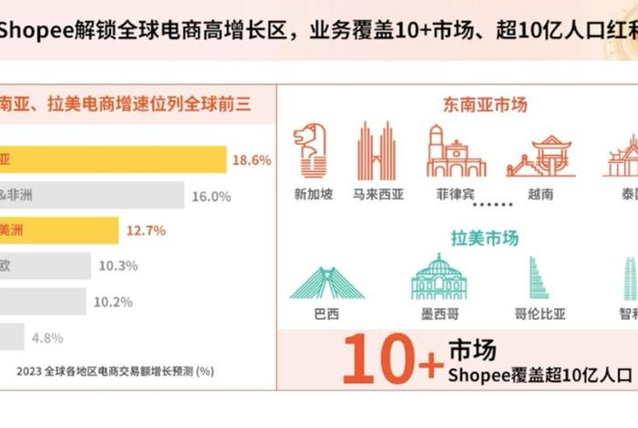 拉美电商shopee;拉美电商平台 拉美电商shopee;拉美电商平台