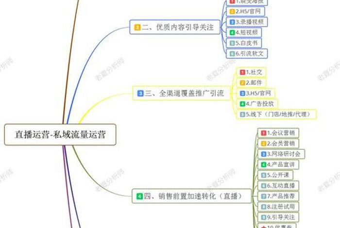 直播电商运营模式、直播电商运营模式有哪几种