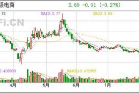 002127南极电商预测 - 002127南极电商股票属于什么板块