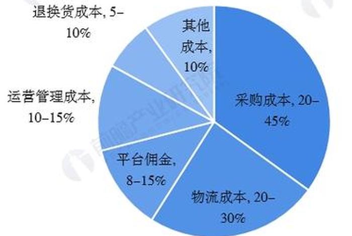 跨境电商成本利润 - 跨境电商成本低 跨境电商成本利润 - 跨境电商成本低