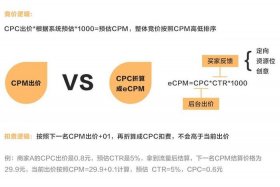 cpc电商是什么意思 电商cps是什么意思啊
