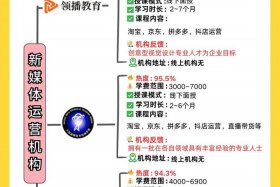 珠海电商运营培训班、珠海电商运营培训班有哪些