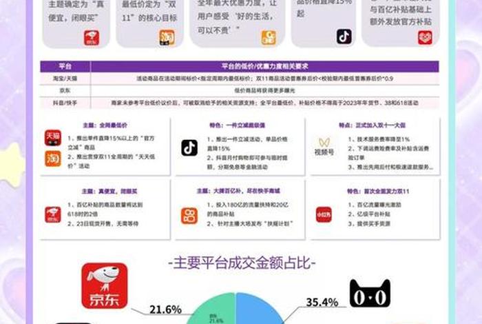 双十一各大电商平台销售额及销量排行榜;2020年双十一各大电商销售额排行榜 双十一各大电商平台销售额及销量排行榜;2020年双十一各大电商销售额排行榜