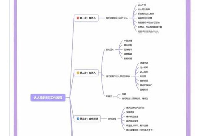 电商bd的工作职责（电商bd岗位的前景）