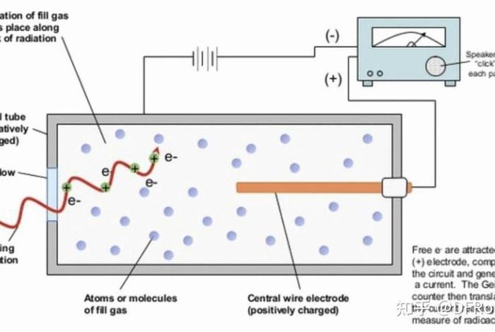 核辐射检测仪的工作原理 核辐射检测仪的工作原理图 核辐射检测仪的工作原理 核辐射检测仪的工作原理图