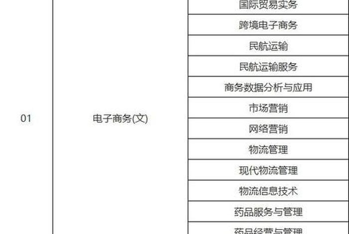 电商有哪些专业 - 电商有哪些专业？