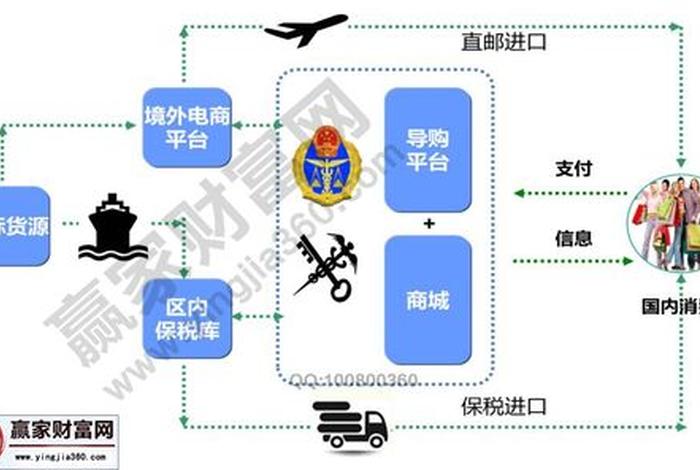 跨境电商进口流程 跨境电商进口流程与出口流程是一样的 跨境电商进口流程 跨境电商进口流程与出口流程是一样的